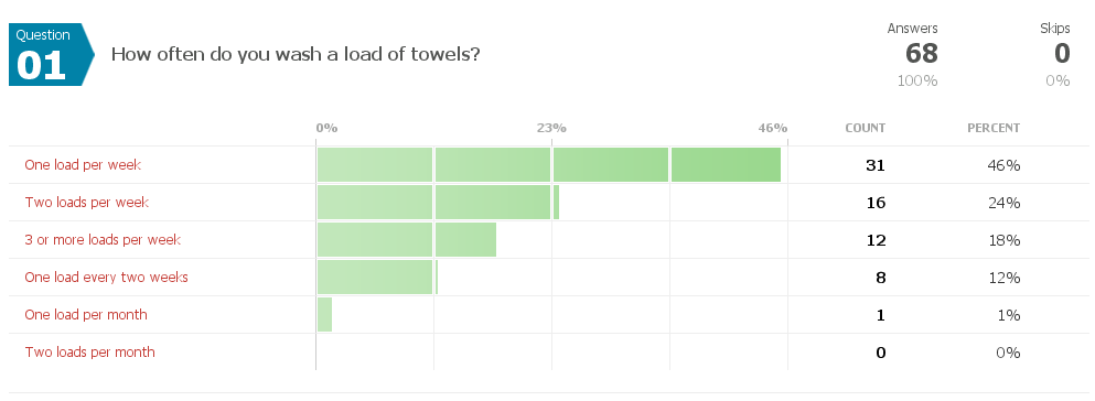Results of the Towel Survey!